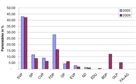 Statistik: Parteistärke in Prozent