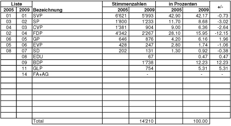 Tabelle der Resultate im Detail